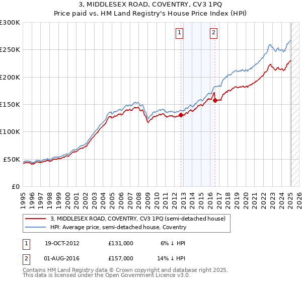 3, MIDDLESEX ROAD, COVENTRY, CV3 1PQ: Price paid vs HM Land Registry's House Price Index