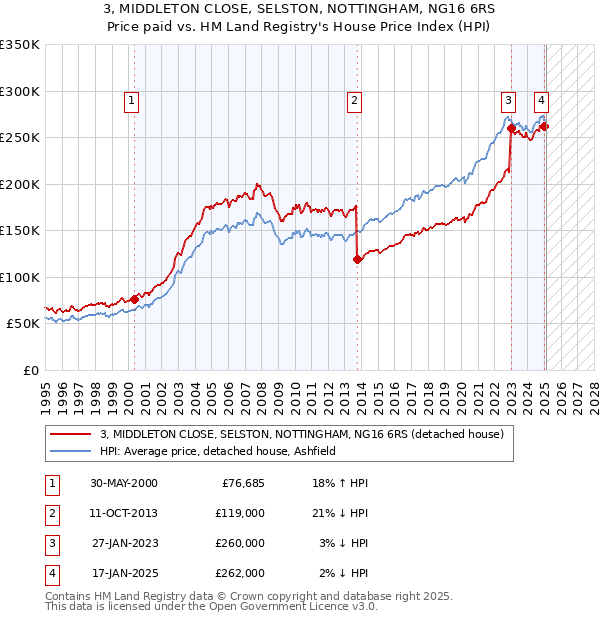 3, MIDDLETON CLOSE, SELSTON, NOTTINGHAM, NG16 6RS: Price paid vs HM Land Registry's House Price Index