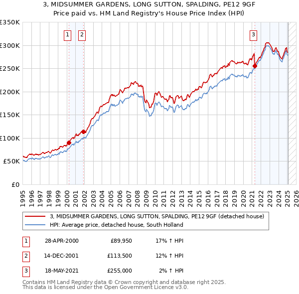 3, MIDSUMMER GARDENS, LONG SUTTON, SPALDING, PE12 9GF: Price paid vs HM Land Registry's House Price Index