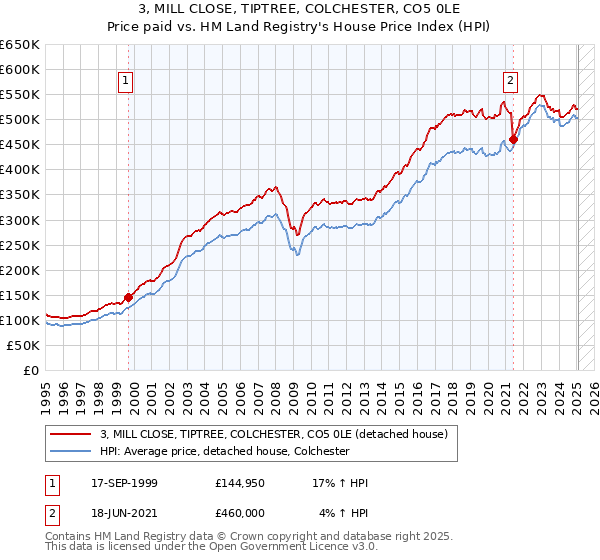3, MILL CLOSE, TIPTREE, COLCHESTER, CO5 0LE: Price paid vs HM Land Registry's House Price Index