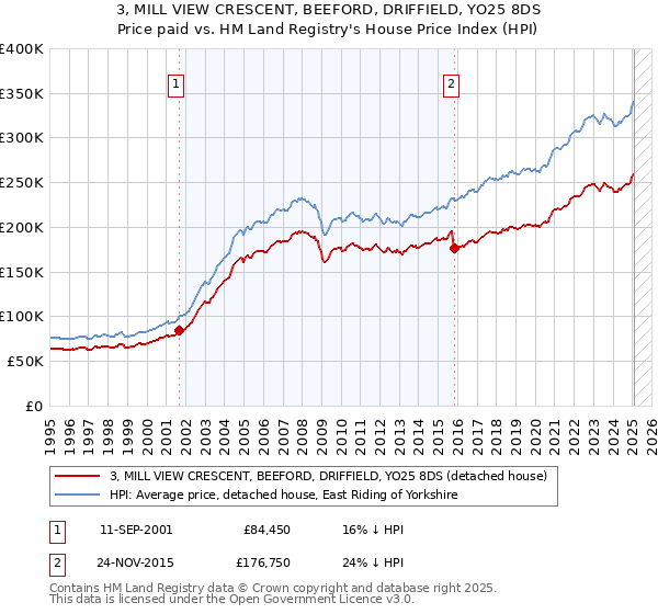 3, MILL VIEW CRESCENT, BEEFORD, DRIFFIELD, YO25 8DS: Price paid vs HM Land Registry's House Price Index