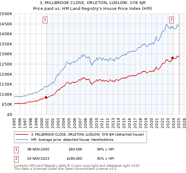 3, MILLBROOK CLOSE, ORLETON, LUDLOW, SY8 4JR: Price paid vs HM Land Registry's House Price Index