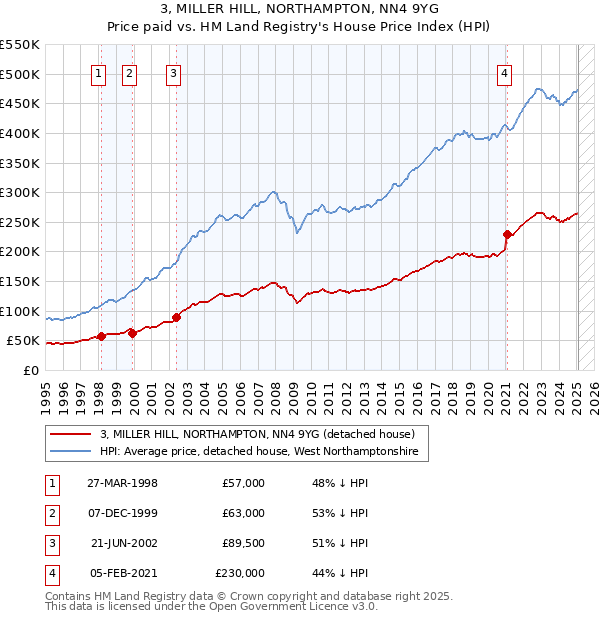 3, MILLER HILL, NORTHAMPTON, NN4 9YG: Price paid vs HM Land Registry's House Price Index