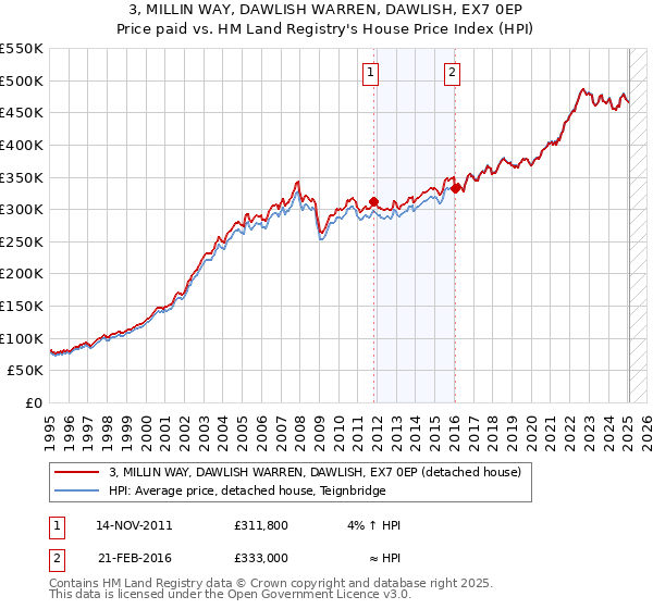 3, MILLIN WAY, DAWLISH WARREN, DAWLISH, EX7 0EP: Price paid vs HM Land Registry's House Price Index