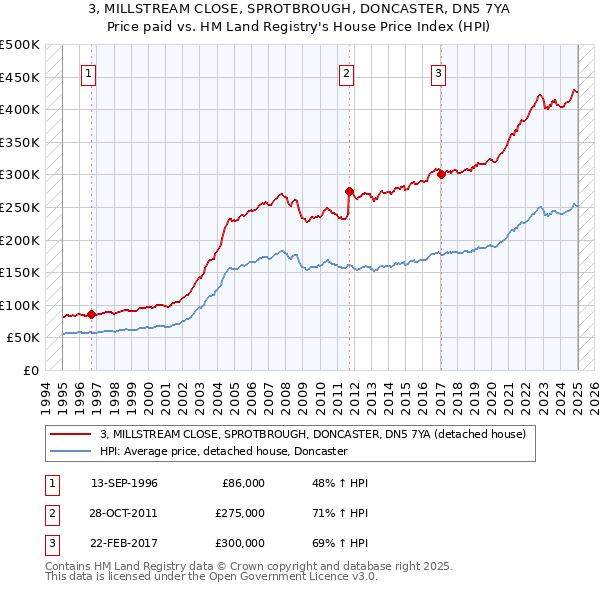 3, MILLSTREAM CLOSE, SPROTBROUGH, DONCASTER, DN5 7YA: Price paid vs HM Land Registry's House Price Index