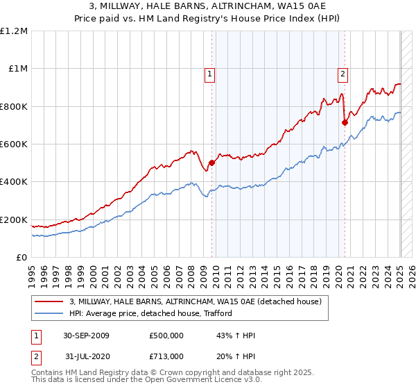 3, MILLWAY, HALE BARNS, ALTRINCHAM, WA15 0AE: Price paid vs HM Land Registry's House Price Index