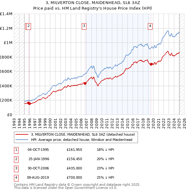 3, MILVERTON CLOSE, MAIDENHEAD, SL6 3AZ: Price paid vs HM Land Registry's House Price Index