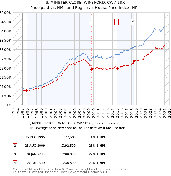 3, MINSTER CLOSE, WINSFORD, CW7 1SX: Price paid vs HM Land Registry's House Price Index