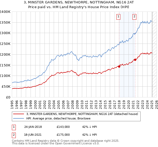 3, MINSTER GARDENS, NEWTHORPE, NOTTINGHAM, NG16 2AT: Price paid vs HM Land Registry's House Price Index