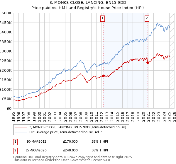 3, MONKS CLOSE, LANCING, BN15 9DD: Price paid vs HM Land Registry's House Price Index