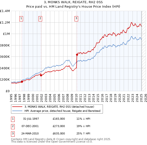 3, MONKS WALK, REIGATE, RH2 0SS: Price paid vs HM Land Registry's House Price Index