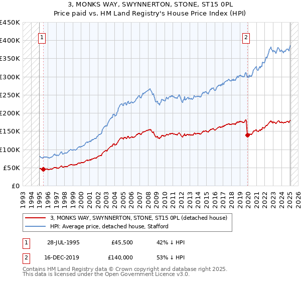 3, MONKS WAY, SWYNNERTON, STONE, ST15 0PL: Price paid vs HM Land Registry's House Price Index