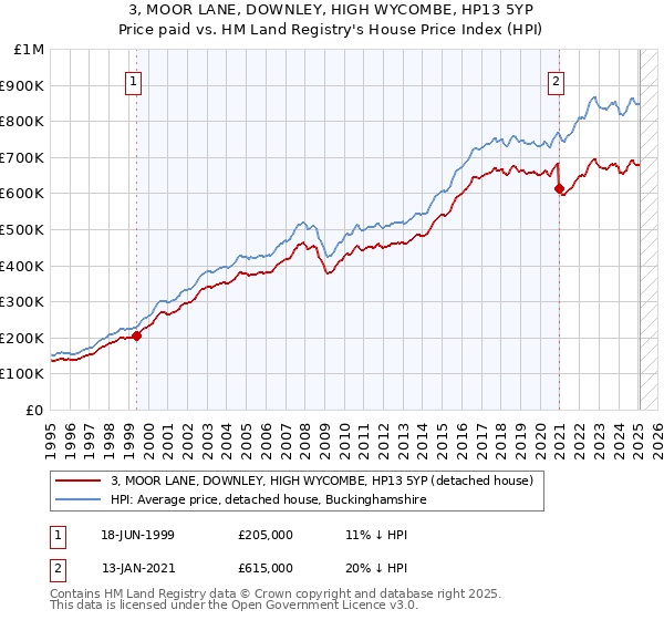 3, MOOR LANE, DOWNLEY, HIGH WYCOMBE, HP13 5YP: Price paid vs HM Land Registry's House Price Index