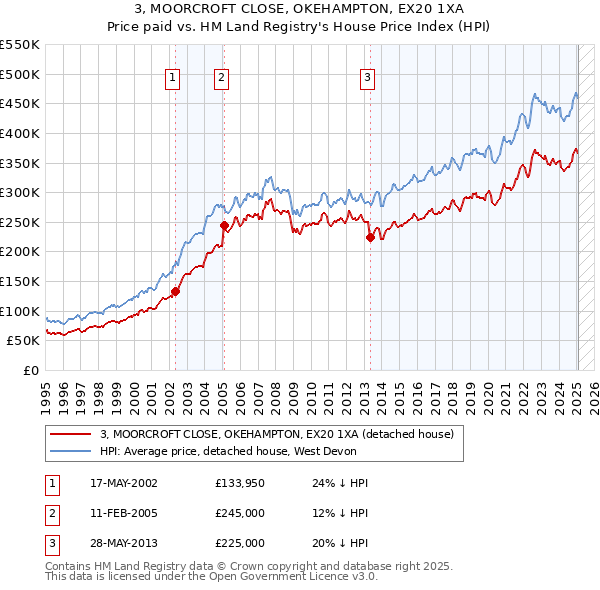 3, MOORCROFT CLOSE, OKEHAMPTON, EX20 1XA: Price paid vs HM Land Registry's House Price Index