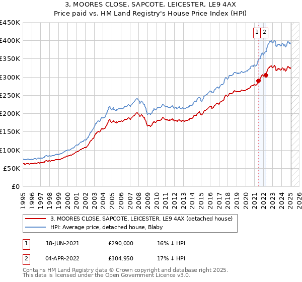 3, MOORES CLOSE, SAPCOTE, LEICESTER, LE9 4AX: Price paid vs HM Land Registry's House Price Index