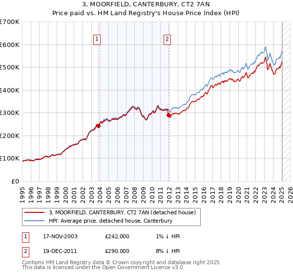 3, MOORFIELD, CANTERBURY, CT2 7AN: Price paid vs HM Land Registry's House Price Index