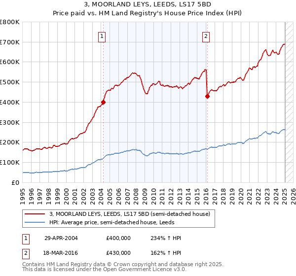 3, MOORLAND LEYS, LEEDS, LS17 5BD: Price paid vs HM Land Registry's House Price Index