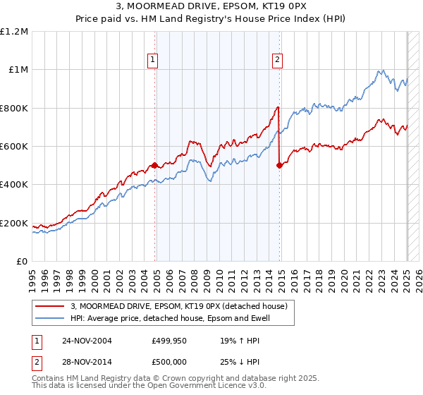 3, MOORMEAD DRIVE, EPSOM, KT19 0PX: Price paid vs HM Land Registry's House Price Index