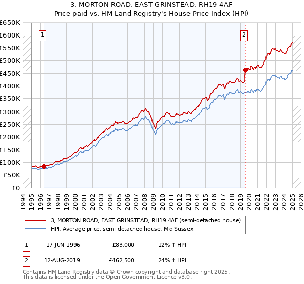 3, MORTON ROAD, EAST GRINSTEAD, RH19 4AF: Price paid vs HM Land Registry's House Price Index