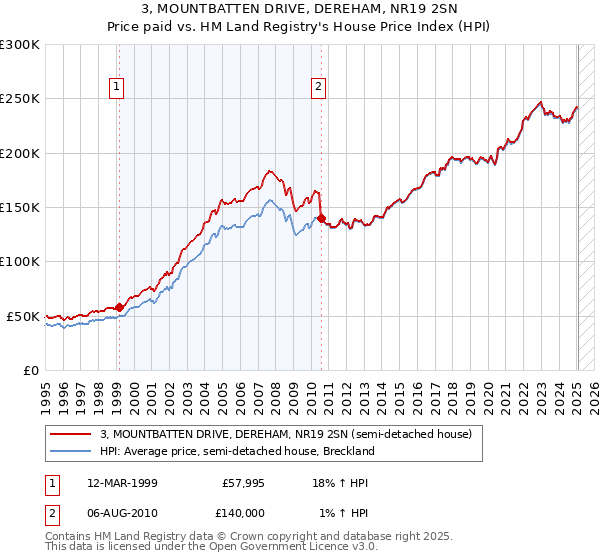 3, MOUNTBATTEN DRIVE, DEREHAM, NR19 2SN: Price paid vs HM Land Registry's House Price Index