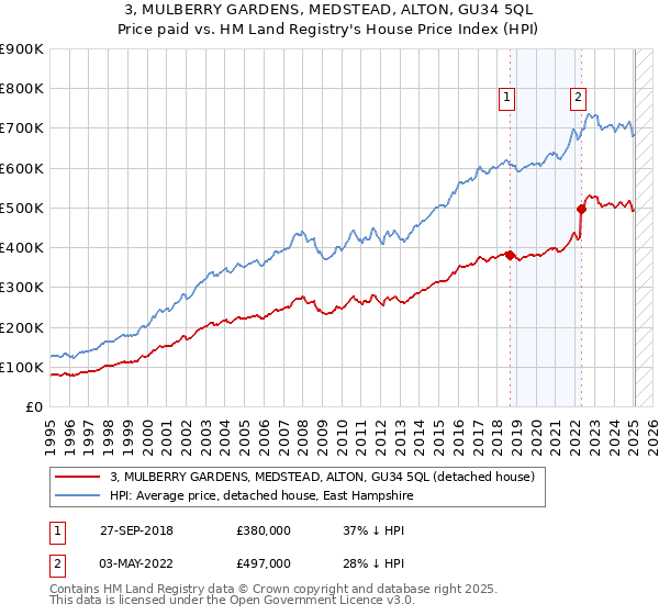3, MULBERRY GARDENS, MEDSTEAD, ALTON, GU34 5QL: Price paid vs HM Land Registry's House Price Index