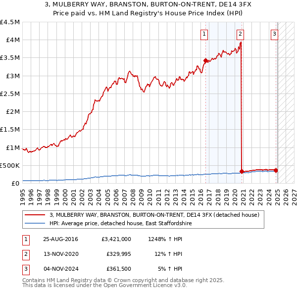 3, MULBERRY WAY, BRANSTON, BURTON-ON-TRENT, DE14 3FX: Price paid vs HM Land Registry's House Price Index