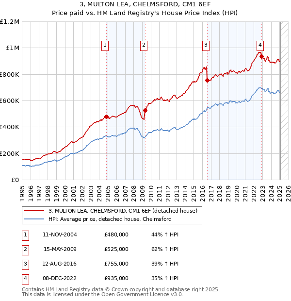 3, MULTON LEA, CHELMSFORD, CM1 6EF: Price paid vs HM Land Registry's House Price Index