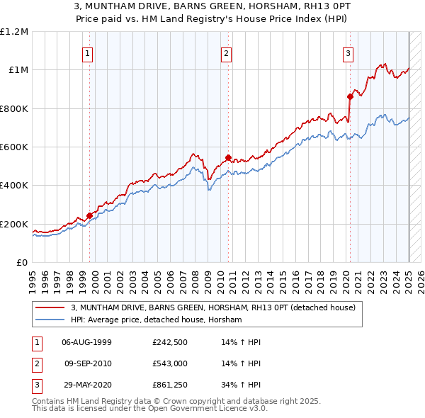 3, MUNTHAM DRIVE, BARNS GREEN, HORSHAM, RH13 0PT: Price paid vs HM Land Registry's House Price Index