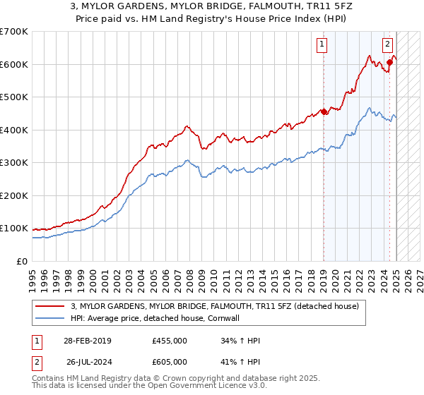 3, MYLOR GARDENS, MYLOR BRIDGE, FALMOUTH, TR11 5FZ: Price paid vs HM Land Registry's House Price Index