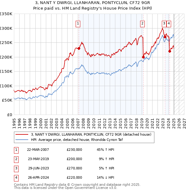 3, NANT Y DWRGI, LLANHARAN, PONTYCLUN, CF72 9GR: Price paid vs HM Land Registry's House Price Index