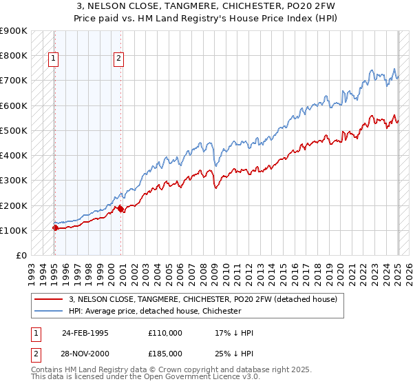 3, NELSON CLOSE, TANGMERE, CHICHESTER, PO20 2FW: Price paid vs HM Land Registry's House Price Index