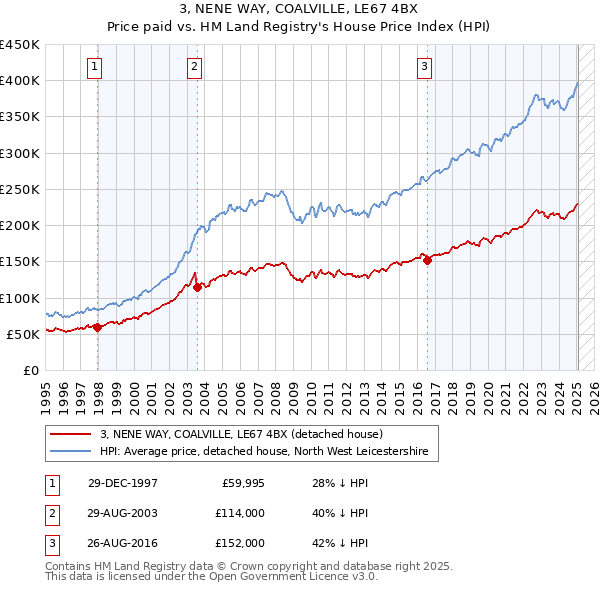 3, NENE WAY, COALVILLE, LE67 4BX: Price paid vs HM Land Registry's House Price Index