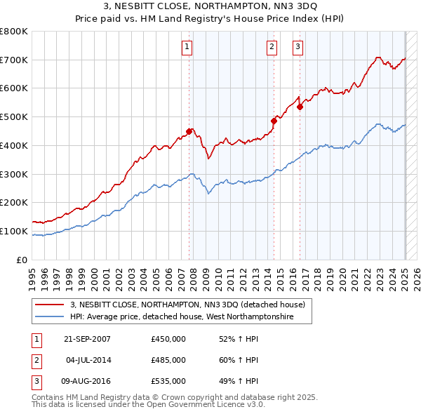 3, NESBITT CLOSE, NORTHAMPTON, NN3 3DQ: Price paid vs HM Land Registry's House Price Index