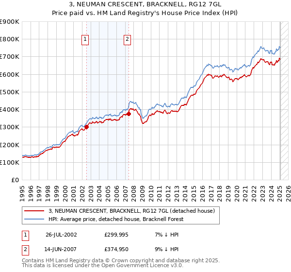 3, NEUMAN CRESCENT, BRACKNELL, RG12 7GL: Price paid vs HM Land Registry's House Price Index