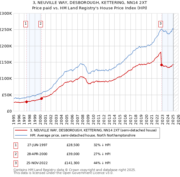 3, NEUVILLE WAY, DESBOROUGH, KETTERING, NN14 2XT: Price paid vs HM Land Registry's House Price Index