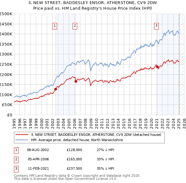3, NEW STREET, BADDESLEY ENSOR, ATHERSTONE, CV9 2DW: Price paid vs HM Land Registry's House Price Index