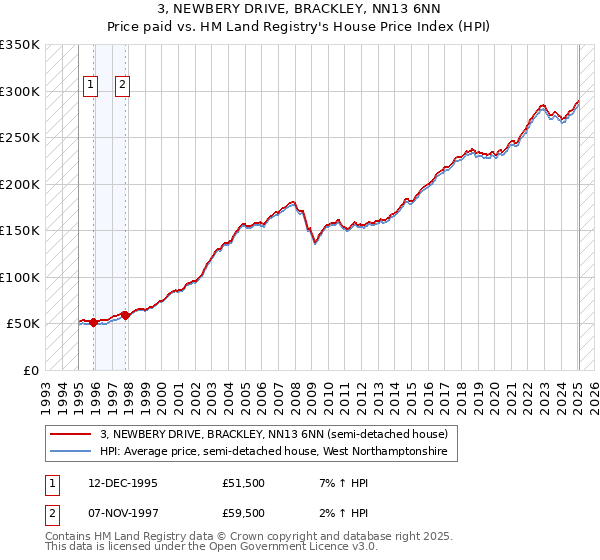 3, NEWBERY DRIVE, BRACKLEY, NN13 6NN: Price paid vs HM Land Registry's House Price Index