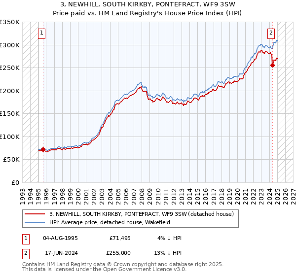 3, NEWHILL, SOUTH KIRKBY, PONTEFRACT, WF9 3SW: Price paid vs HM Land Registry's House Price Index