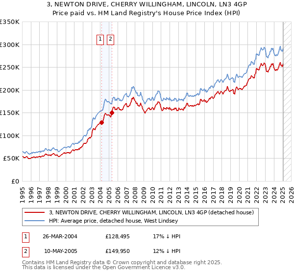 3, NEWTON DRIVE, CHERRY WILLINGHAM, LINCOLN, LN3 4GP: Price paid vs HM Land Registry's House Price Index