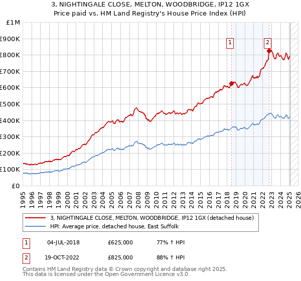 3, NIGHTINGALE CLOSE, MELTON, WOODBRIDGE, IP12 1GX: Price paid vs HM Land Registry's House Price Index