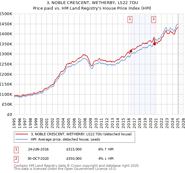 3, NOBLE CRESCENT, WETHERBY, LS22 7DU: Price paid vs HM Land Registry's House Price Index