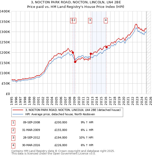 3, NOCTON PARK ROAD, NOCTON, LINCOLN, LN4 2BE: Price paid vs HM Land Registry's House Price Index