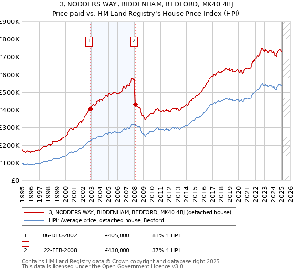 3, NODDERS WAY, BIDDENHAM, BEDFORD, MK40 4BJ: Price paid vs HM Land Registry's House Price Index
