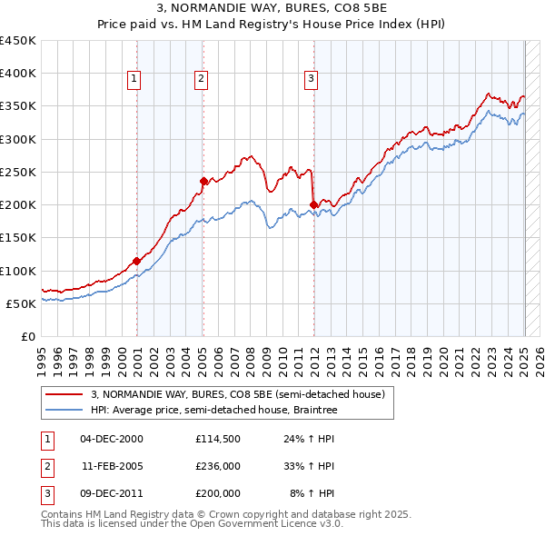 3, NORMANDIE WAY, BURES, CO8 5BE: Price paid vs HM Land Registry's House Price Index