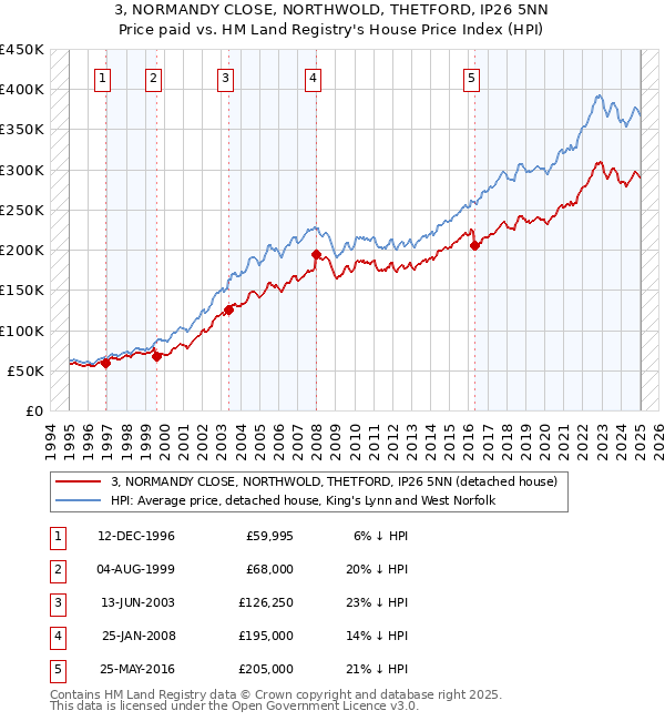 3, NORMANDY CLOSE, NORTHWOLD, THETFORD, IP26 5NN: Price paid vs HM Land Registry's House Price Index
