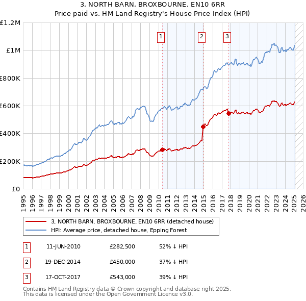 3, NORTH BARN, BROXBOURNE, EN10 6RR: Price paid vs HM Land Registry's House Price Index