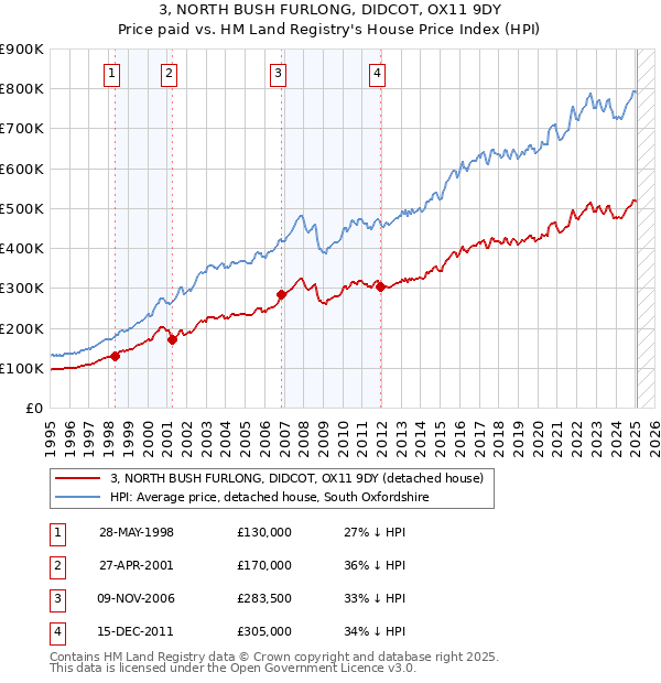 3, NORTH BUSH FURLONG, DIDCOT, OX11 9DY: Price paid vs HM Land Registry's House Price Index