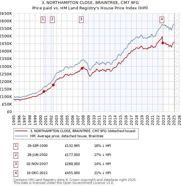 3, NORTHAMPTON CLOSE, BRAINTREE, CM7 9FG: Price paid vs HM Land Registry's House Price Index