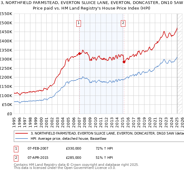 3, NORTHFIELD FARMSTEAD, EVERTON SLUICE LANE, EVERTON, DONCASTER, DN10 5AW: Price paid vs HM Land Registry's House Price Index