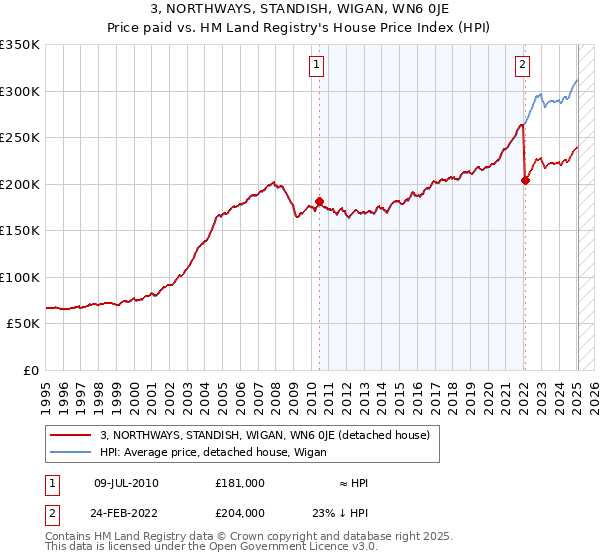 3, NORTHWAYS, STANDISH, WIGAN, WN6 0JE: Price paid vs HM Land Registry's House Price Index